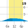 Queen Isabella Causeway tide chart for Wednesday, March 19, 2025