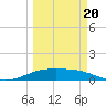 Queen Isabella Causeway tide chart for Thursday, March 20, 2025