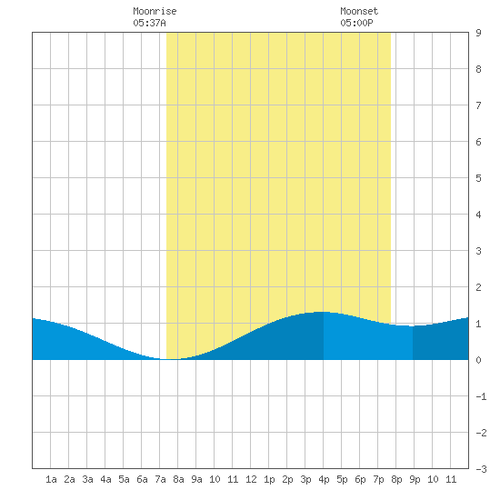 Queen Isabella Causeway tide chart for Wednesday, March 26, 2025