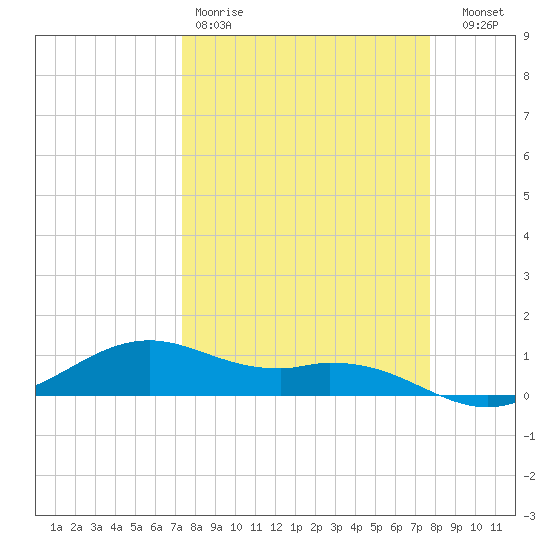 Queen Isabella Causeway tide chart for Sunday, March 30, 2025