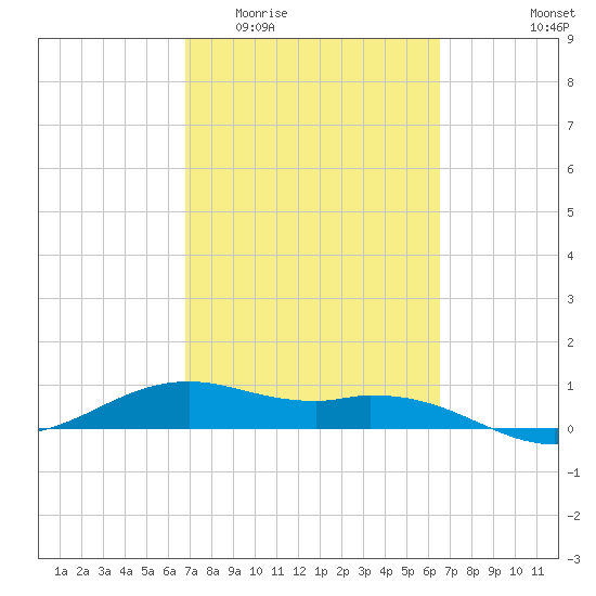 Queen Isabella Causeway tide chart for Monday, March 3, 2025
