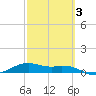 Queen Isabella Causeway tide chart for Monday, March 3, 2025