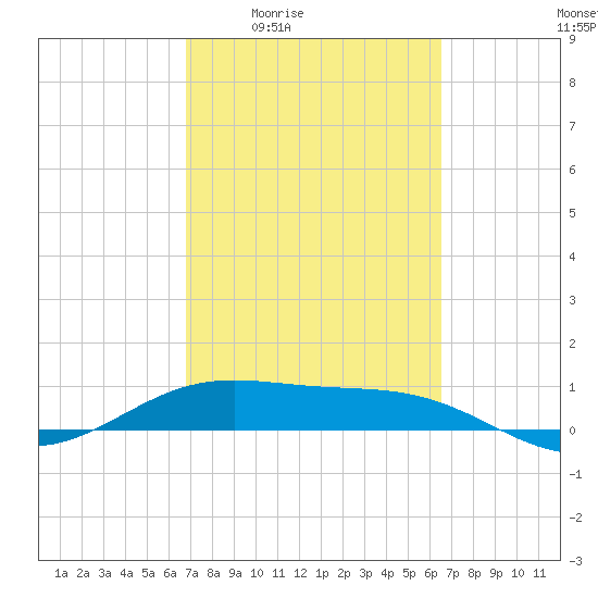 Queen Isabella Causeway tide chart for Tuesday, March 4, 2025
