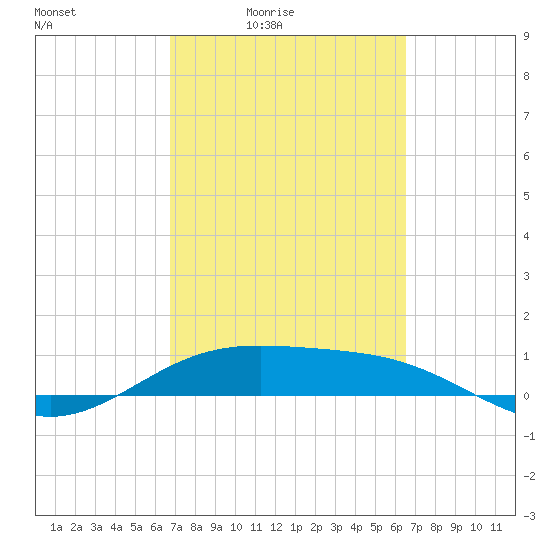 Queen Isabella Causeway tide chart for Wednesday, March 5, 2025
