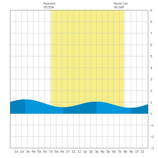 Queen Isabella Causeway tide chart for Thursday, April 10, 2025