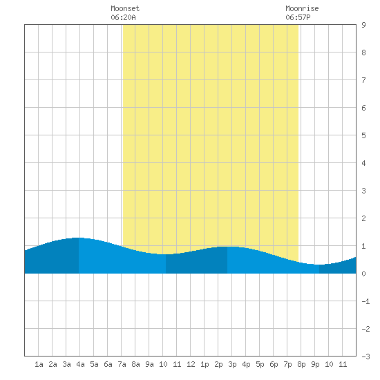 Queen Isabella Causeway tide chart for Friday, April 11, 2025