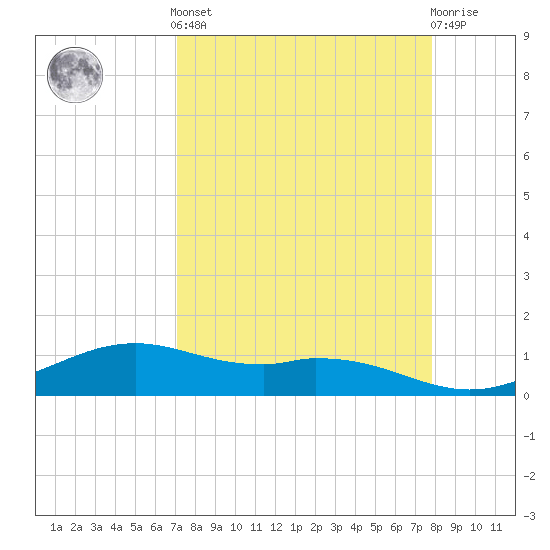 Queen Isabella Causeway tide chart for Saturday, April 12, 2025