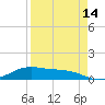Queen Isabella Causeway tide chart for Monday, April 14, 2025