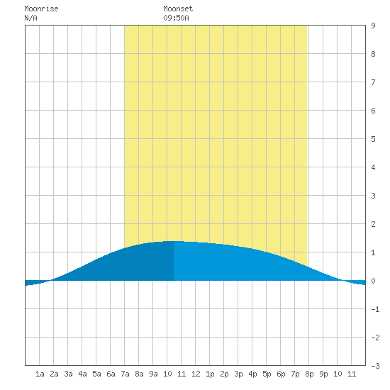 Queen Isabella Causeway tide chart for Thursday, April 17, 2025