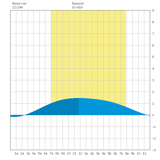 Queen Isabella Causeway tide chart for Friday, April 18, 2025