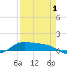 Queen Isabella Causeway tide chart for Tuesday, April 1, 2025