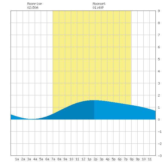 Queen Isabella Causeway tide chart for Monday, April 21, 2025