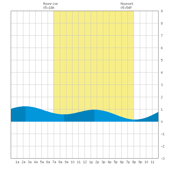 Queen Isabella Causeway tide chart for Friday, April 25, 2025