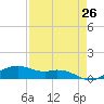 Queen Isabella Causeway tide chart for Saturday, April 26, 2025