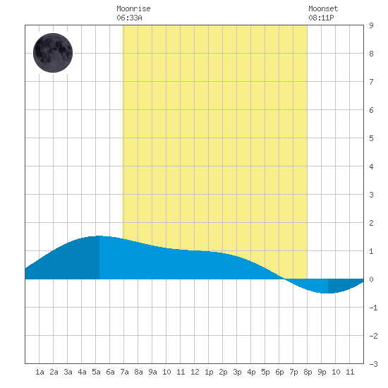 Queen Isabella Causeway tide chart for Sunday, April 27, 2025
