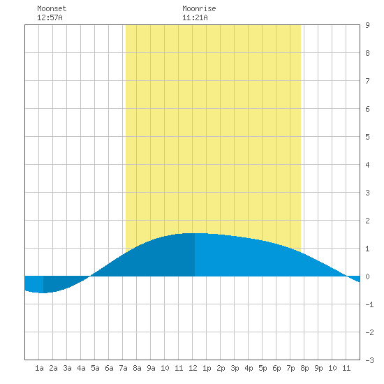 Queen Isabella Causeway tide chart for Thursday, April 3, 2025