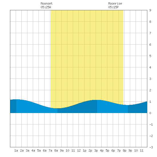 Queen Isabella Causeway tide chart for Wednesday, April 9, 2025