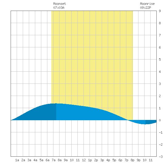 Queen Isabella Causeway tide chart for Tuesday, May 13, 2025