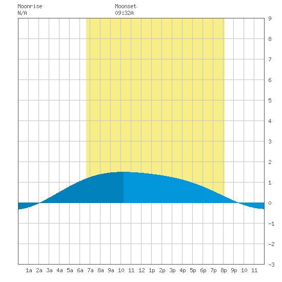 Queen Isabella Causeway tide chart for Friday, May 16, 2025
