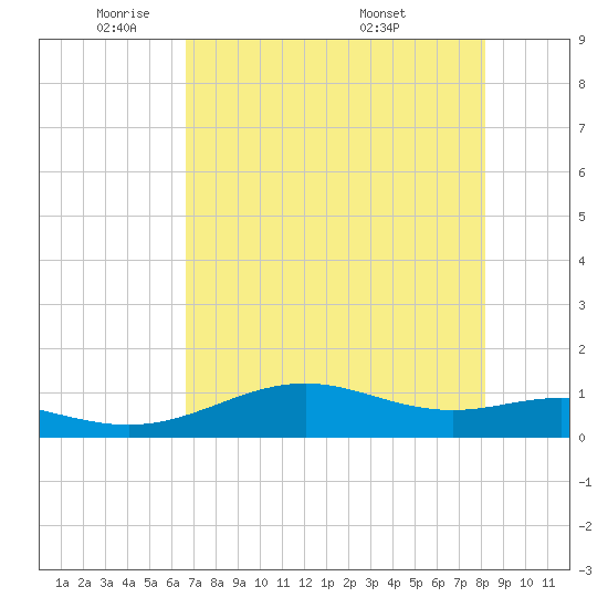 Queen Isabella Causeway tide chart for Wednesday, May 21, 2025