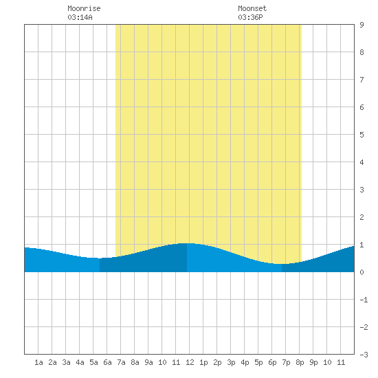 Queen Isabella Causeway tide chart for Thursday, May 22, 2025