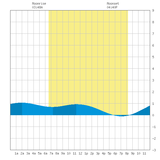 Queen Isabella Causeway tide chart for Friday, May 23, 2025