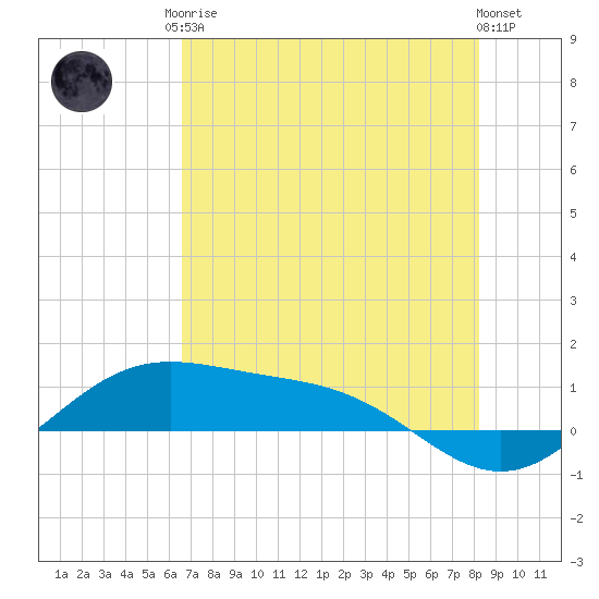 Queen Isabella Causeway tide chart for Monday, May 26, 2025
