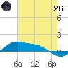 Queen Isabella Causeway tide chart for Monday, May 26, 2025