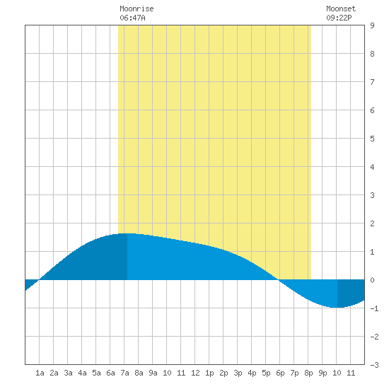 Queen Isabella Causeway tide chart for Tuesday, May 27, 2025