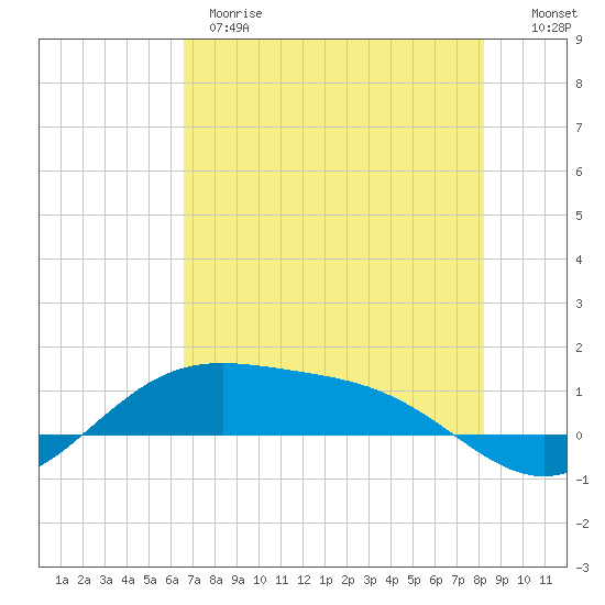 Queen Isabella Causeway tide chart for Wednesday, May 28, 2025