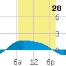 Queen Isabella Causeway tide chart for Wednesday, May 28, 2025