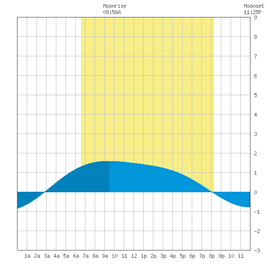 Queen Isabella Causeway tide chart for Thursday, May 29, 2025