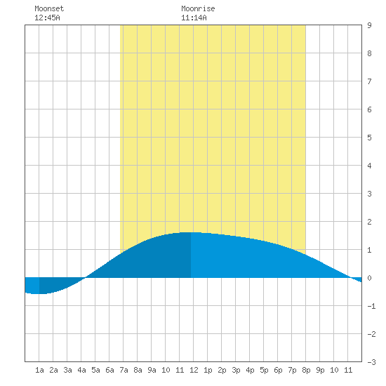 Queen Isabella Causeway tide chart for Friday, May 2, 2025