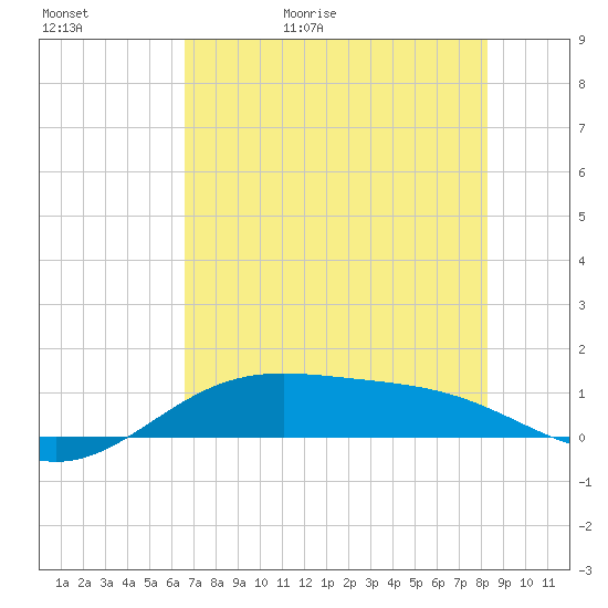 Queen Isabella Causeway tide chart for Saturday, May 31, 2025