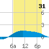 Queen Isabella Causeway tide chart for Saturday, May 31, 2025