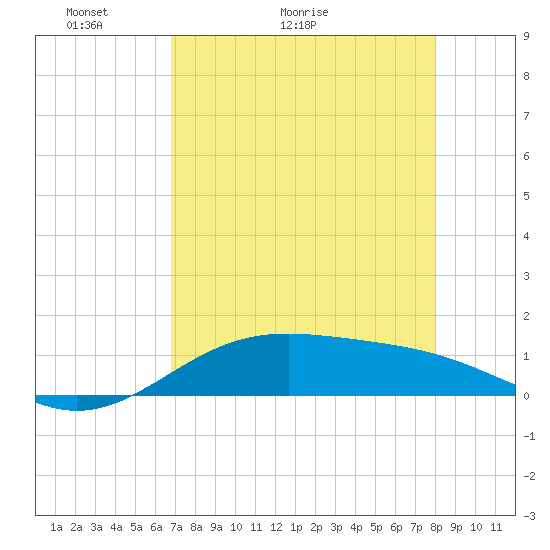 Queen Isabella Causeway tide chart for Saturday, May 3, 2025