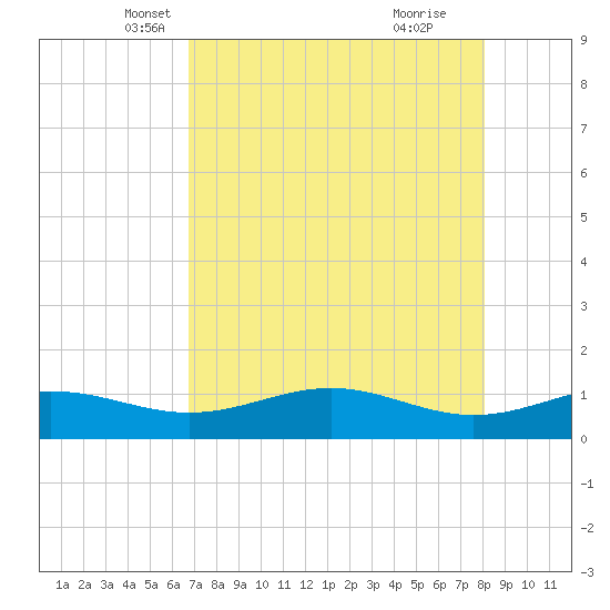 Queen Isabella Causeway tide chart for Wednesday, May 7, 2025