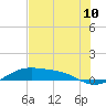 Queen Isabella Causeway tide chart for Tuesday, June 10, 2025
