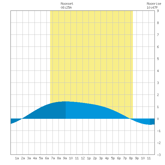 Queen Isabella Causeway tide chart for Friday, June 13, 2025