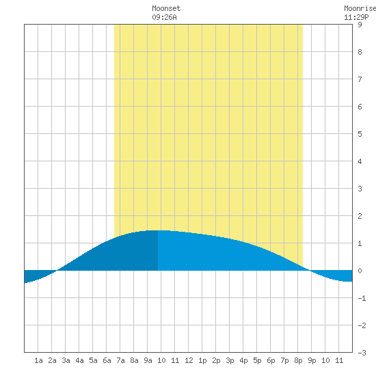 Queen Isabella Causeway tide chart for Saturday, June 14, 2025