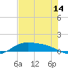 Queen Isabella Causeway tide chart for Saturday, June 14, 2025