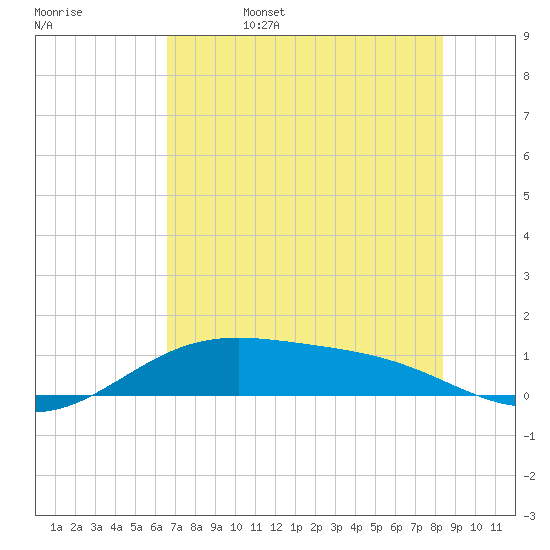 Queen Isabella Causeway tide chart for Sunday, June 15, 2025
