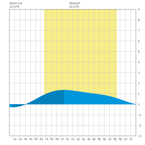 Queen Isabella Causeway tide chart for Monday, June 16, 2025