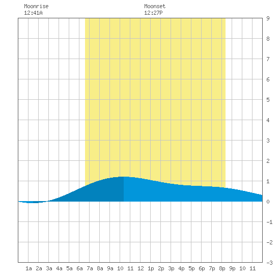 Queen Isabella Causeway tide chart for Tuesday, June 17, 2025