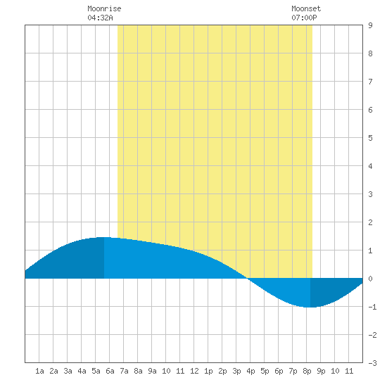 Queen Isabella Causeway tide chart for Monday, June 23, 2025