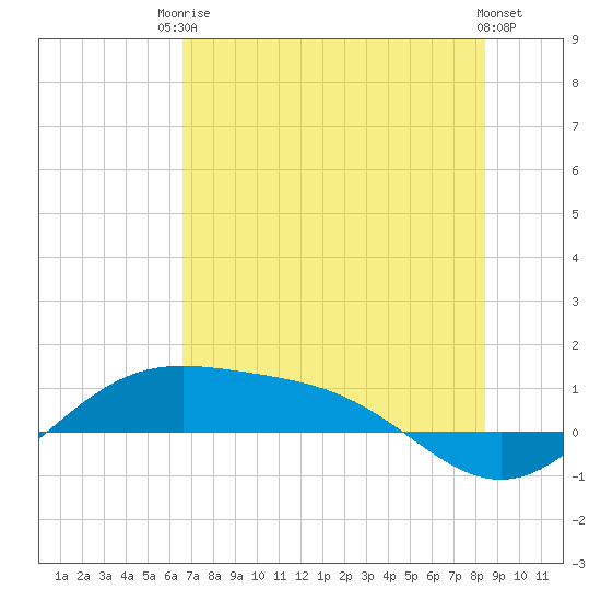Queen Isabella Causeway tide chart for Tuesday, June 24, 2025
