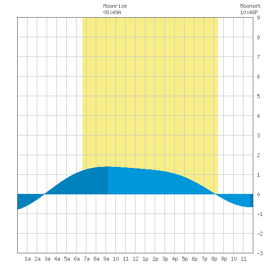 Queen Isabella Causeway tide chart for Friday, June 27, 2025