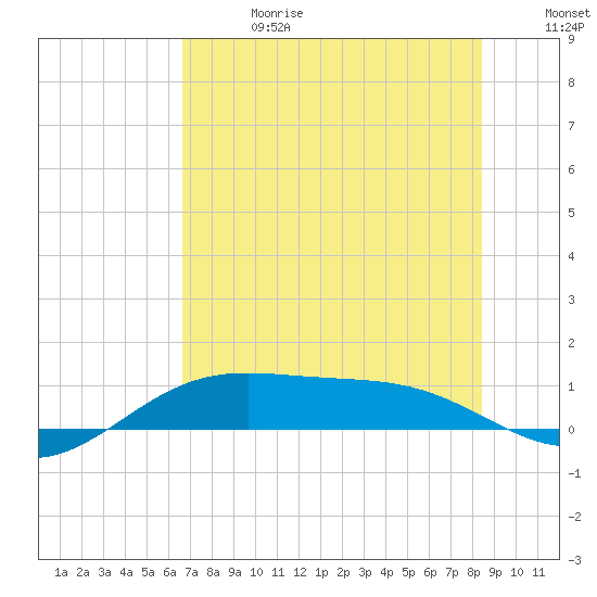 Queen Isabella Causeway tide chart for Saturday, June 28, 2025
