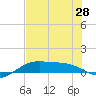 Queen Isabella Causeway tide chart for Saturday, June 28, 2025