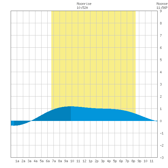 Queen Isabella Causeway tide chart for Sunday, June 29, 2025